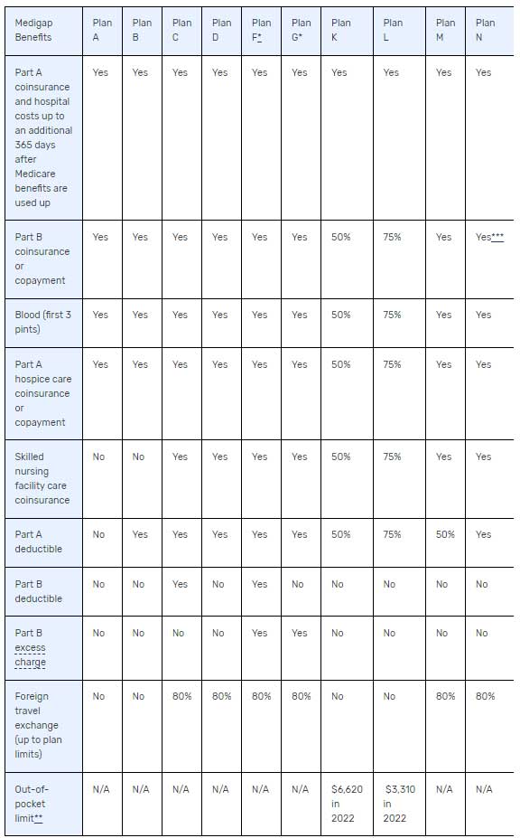 See what Medicare Supplemental Plans Cover