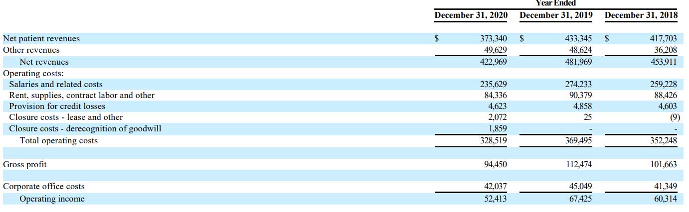 Physical Therapy Clinic Profit Margin